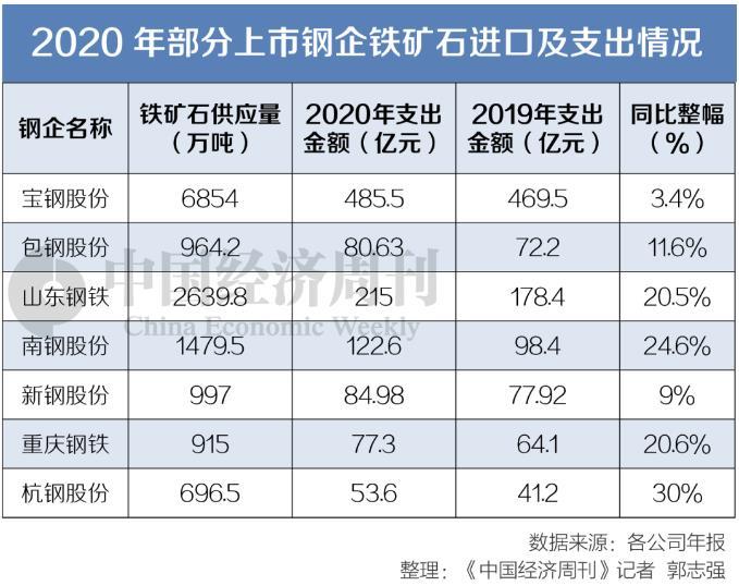原材料铁矿石价格单边上行,在高需求下,2020年下半年铁矿石价格大幅