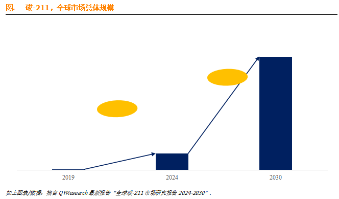 预计2030年全球砹-211市场规模将达到0.4亿美元 - 知乎