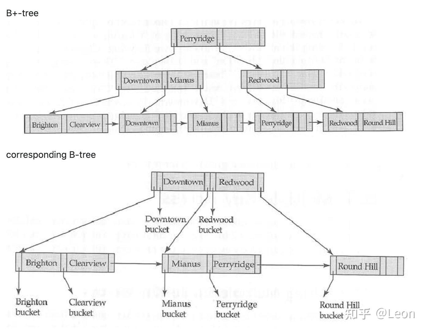 MySQL VS. MongoDB 思考 - 知乎