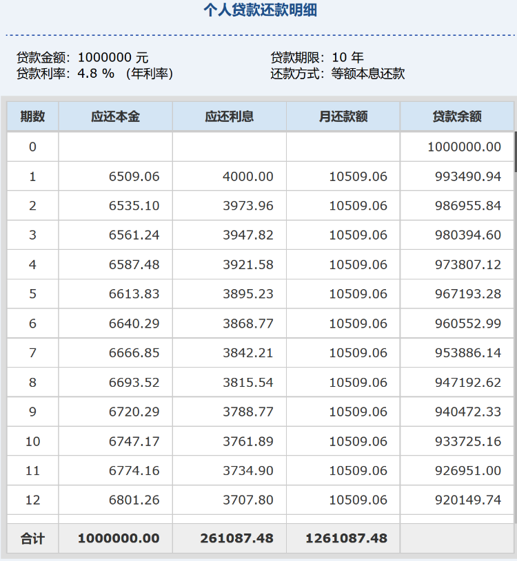 图片来源网络事件曝光后,不少人对哪种房贷还款方式更划算比较感兴趣