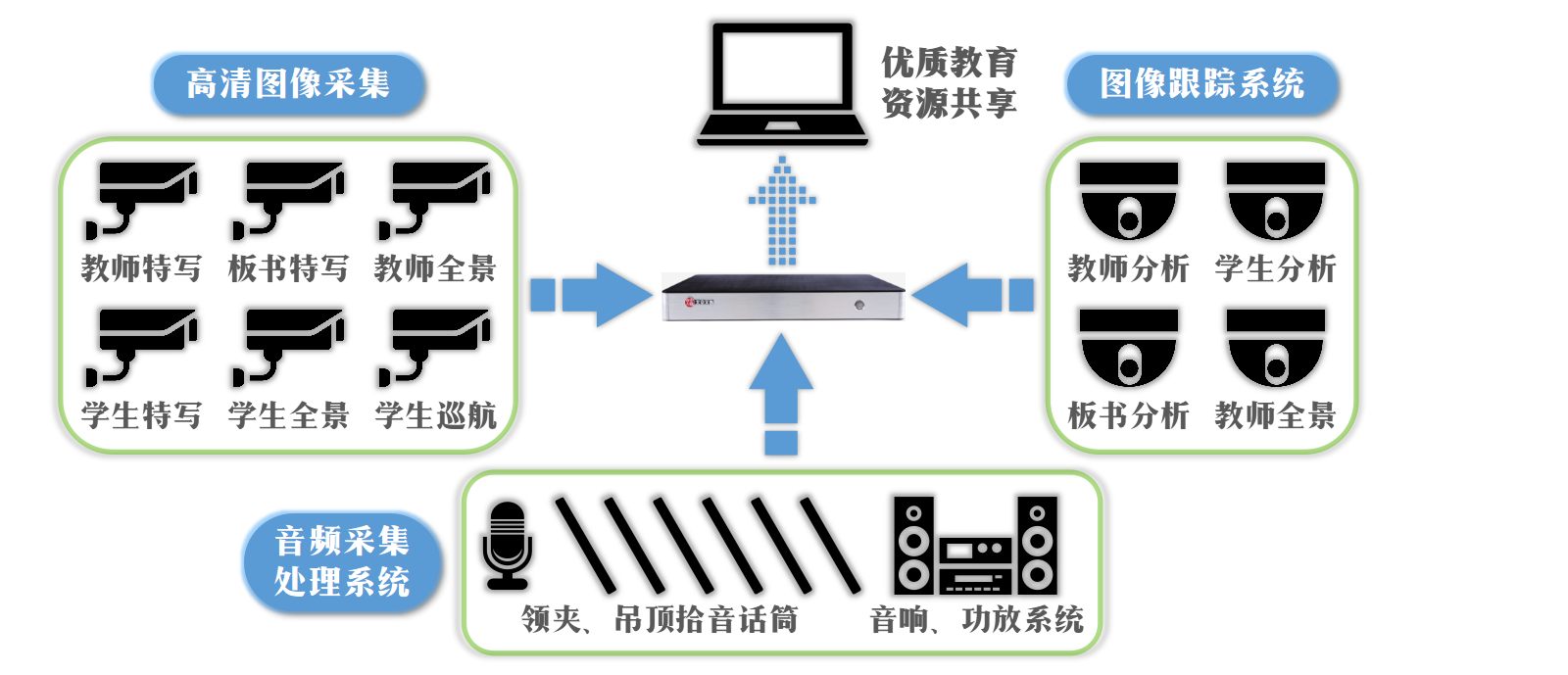 幾米智慧校園自動化錄播系統