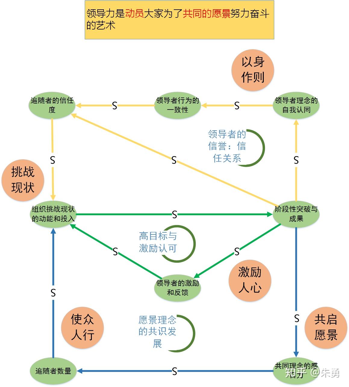 系统思考:领导力是自觉觉他的修行