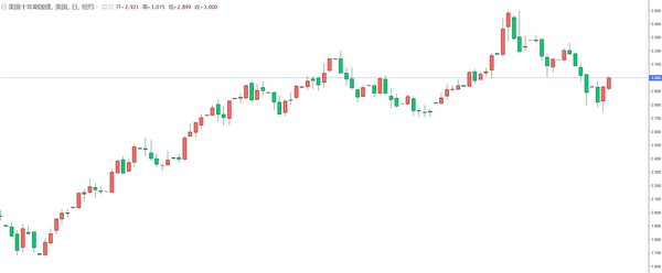 国际油价走势:美联储为进一步加息“铺路”，美国天然气价格暴涨15%，油价收复100关口！