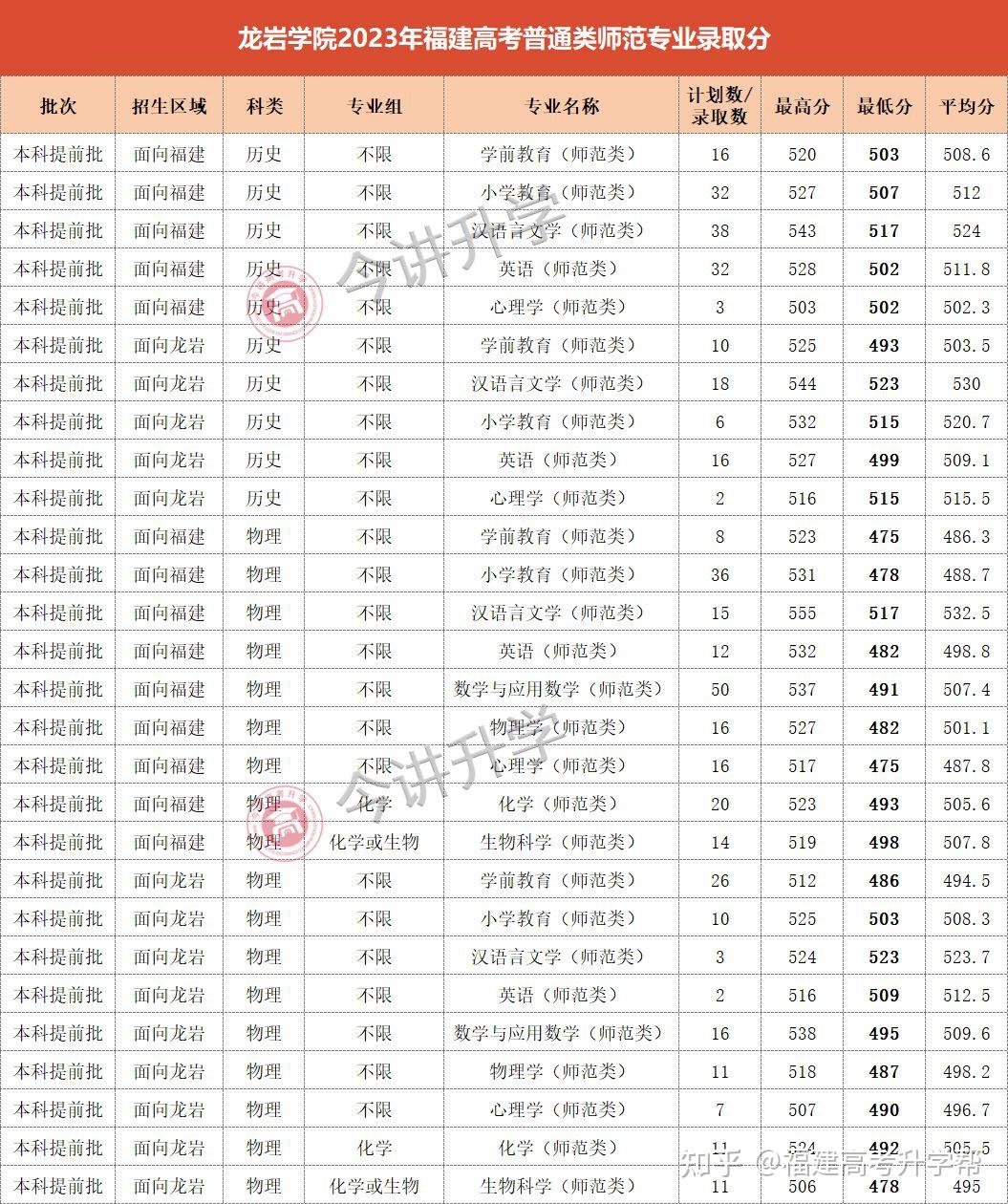 福建考生多少分能報師範類2024福建高考師範類報考攻略來了