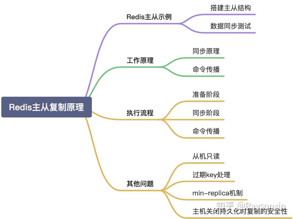 Redis专题:一文搞懂主从复制原理! - 知乎