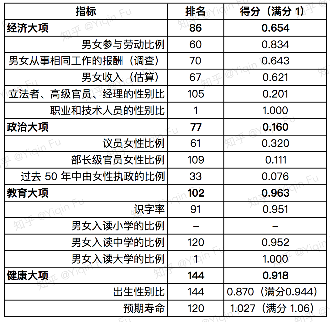 【数据分析】中国女性地位真的是世界倒数吗?