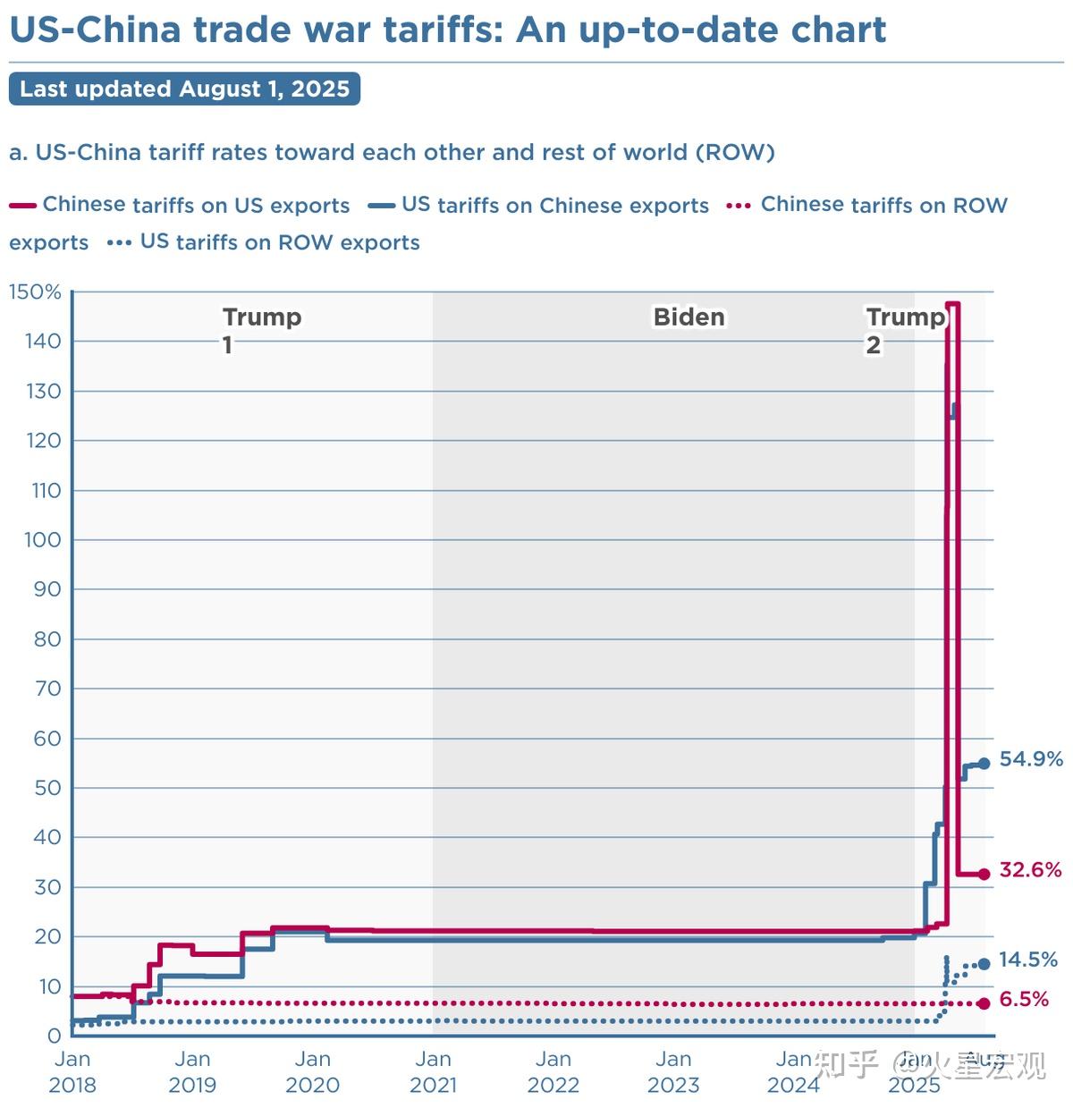中美贸易战：目前美中对对方产品实际收取的关税，到底是多少？ - 知乎