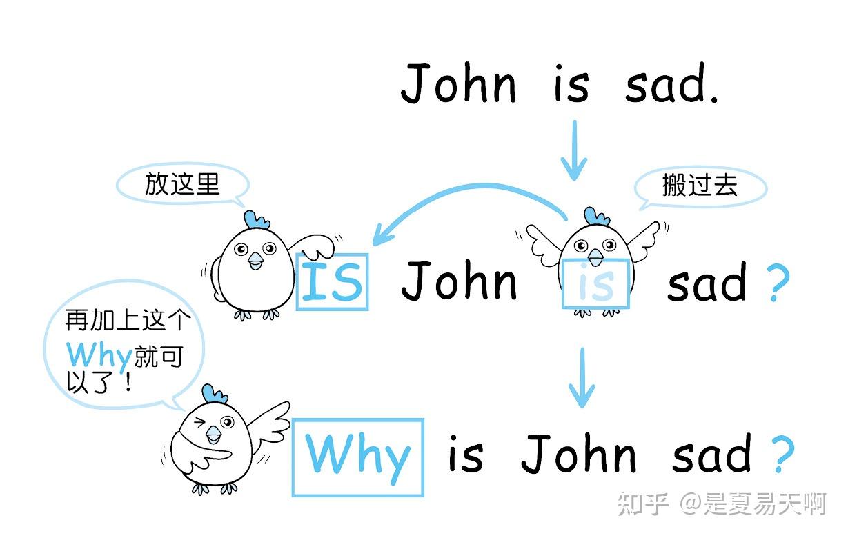 英语语法(零基础全面学习) - 知乎