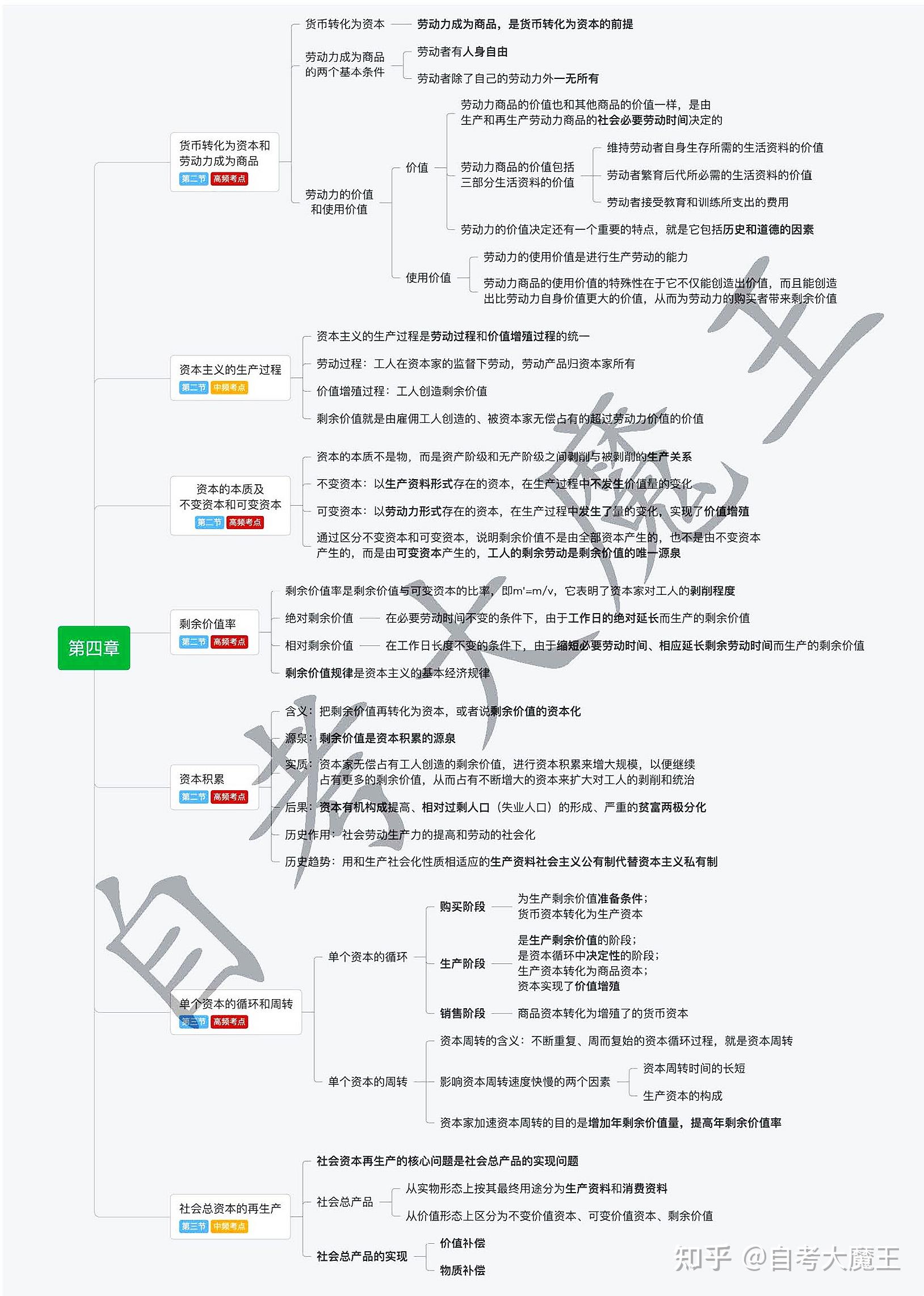 自考《马克思主义基本原理》第四章「资本主义制度的形成及本质」必考