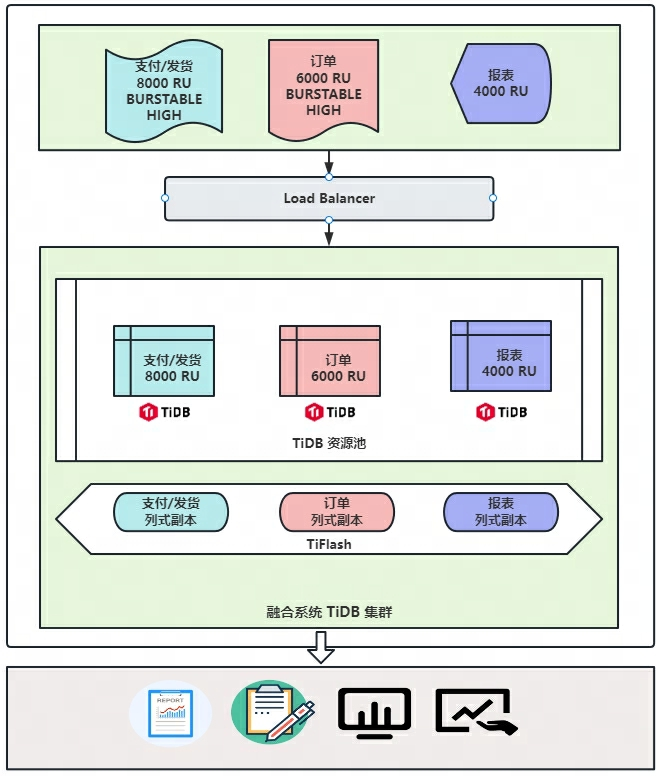 TiDB v7.1.0 跨业务系统多租户解决方案 - 知乎