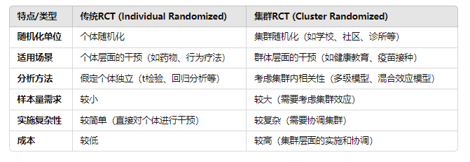 C-RCT集群随机对照试验（含SCI文章解读） - 知乎