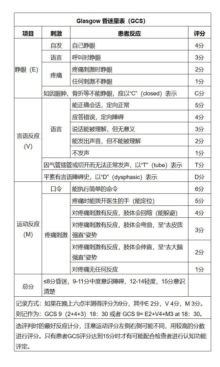 二,简易快速评估——格拉斯哥昏迷评分(gcs)