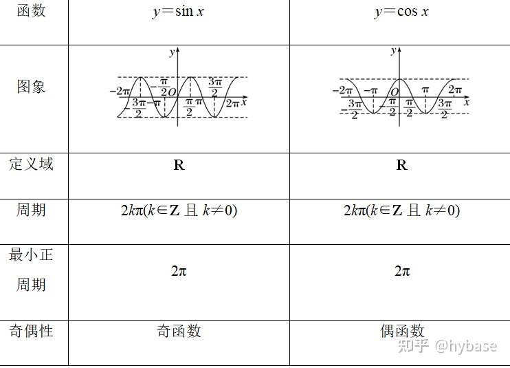 高一数学必修 三角函数 - 知乎