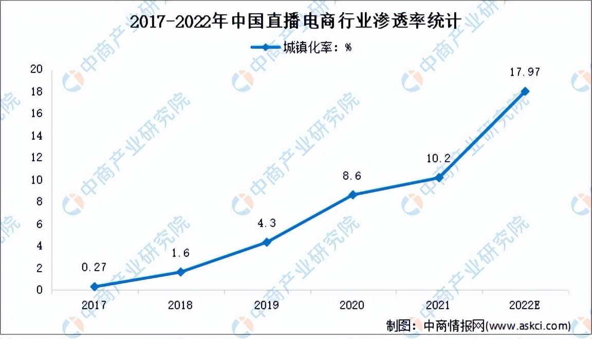 2022直播带货数据统计 产业链上中下游市场分析