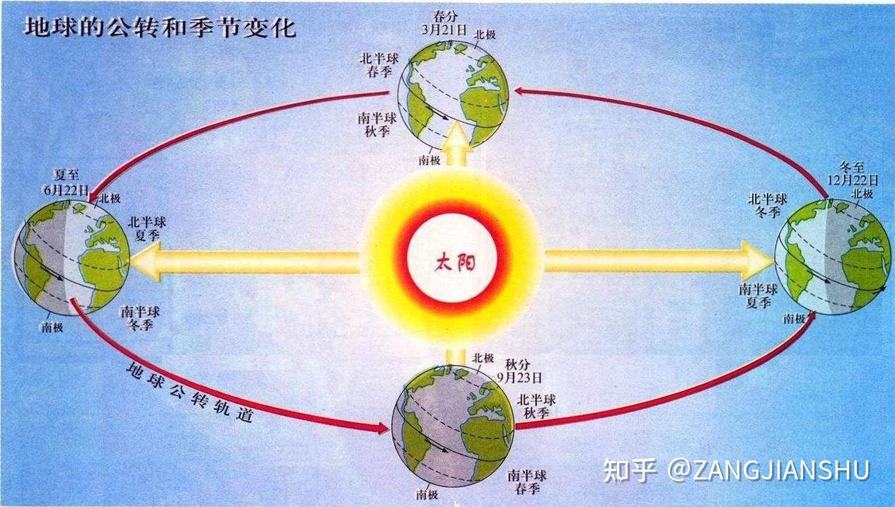 地球自转地轴图片