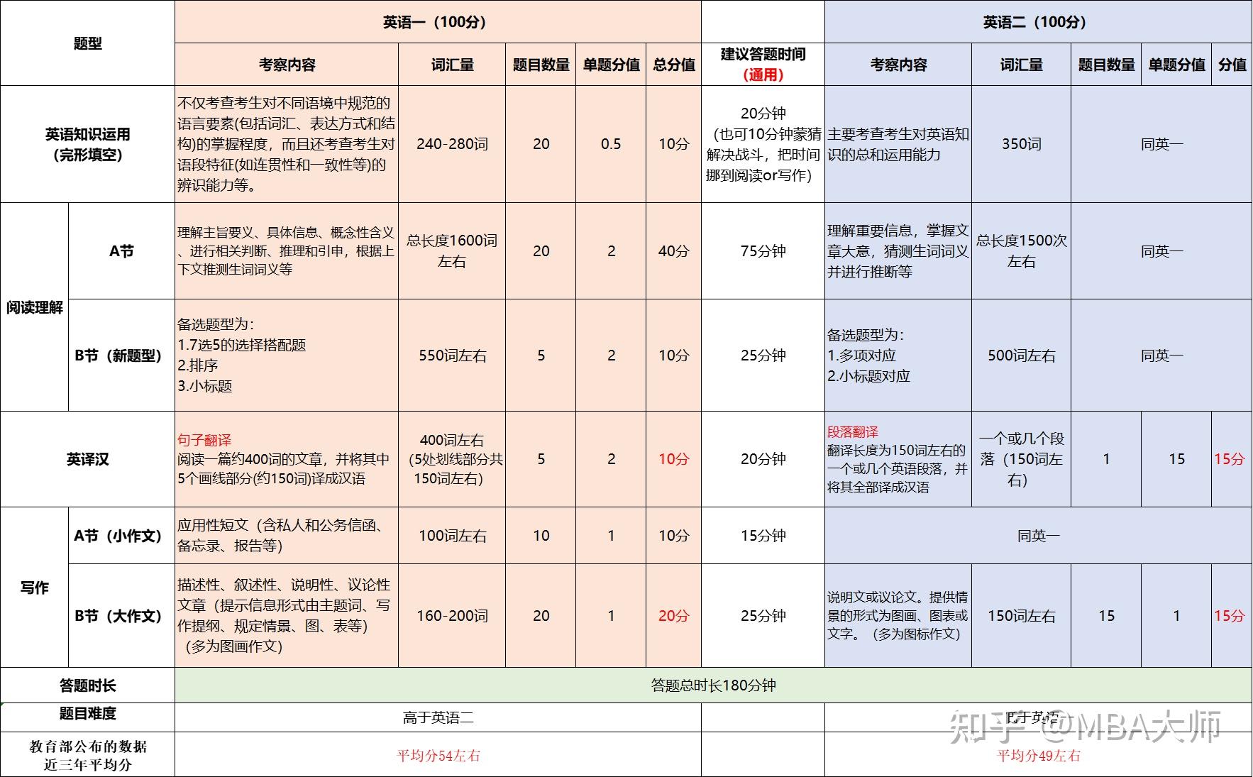 考研英语二题型及分值图片