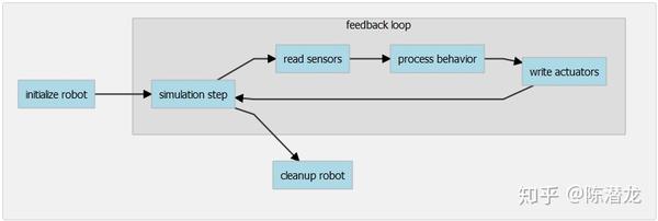 webots R2021a 官方教程中文翻译（四）有关控制器的更多内容 - 知乎