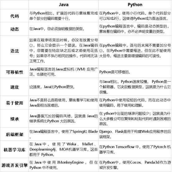 Java:Java和Python,哪个更适合业务应用程序开发? - 知乎