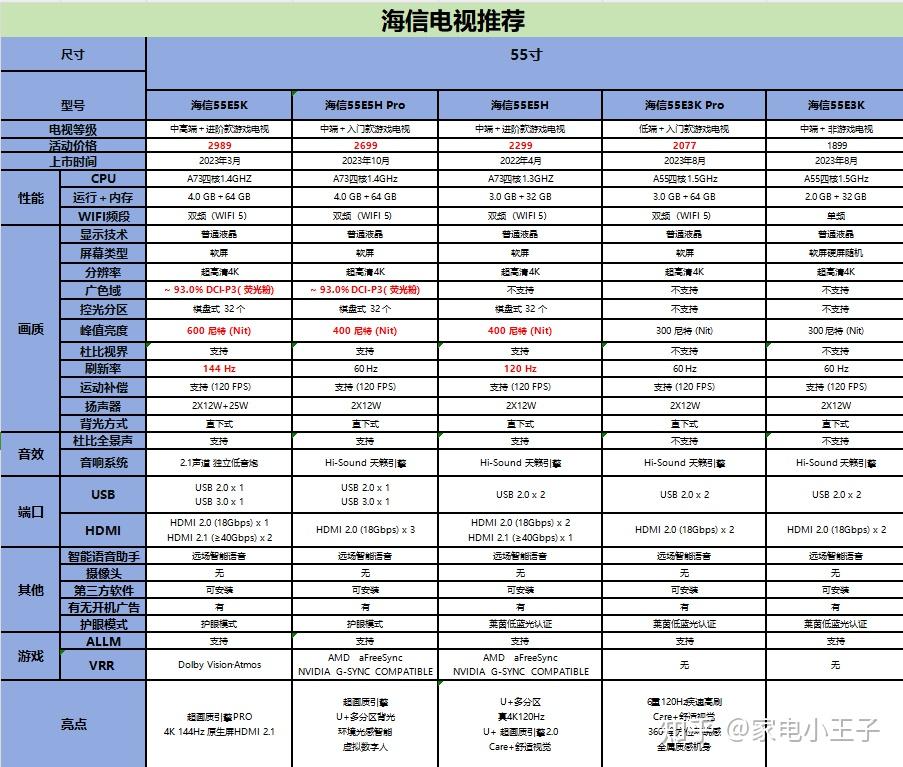 这里给大家罗列了海信55寸电视热门款的参数信息,可自行做一个对比哦!