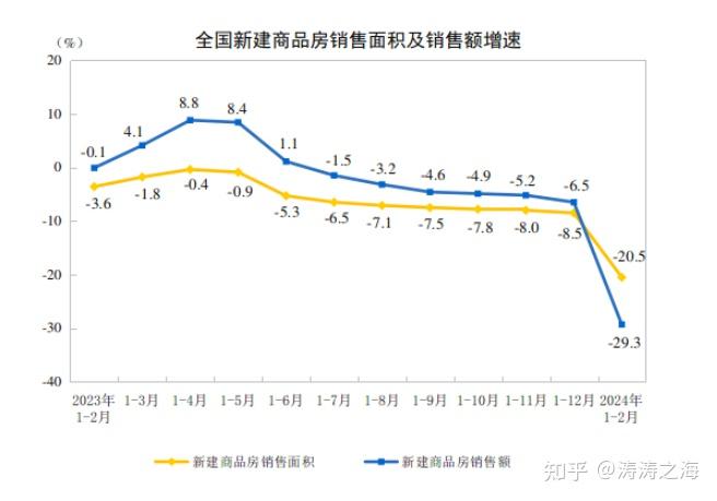 2024年前两个月的全国房地产市场基本情况 - 知乎