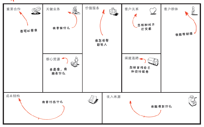 如何通过商业模式画布梳理你的商业模式？ 知乎