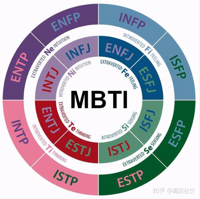 该如何规划适合自己的职业生涯mbti测评你必须了解