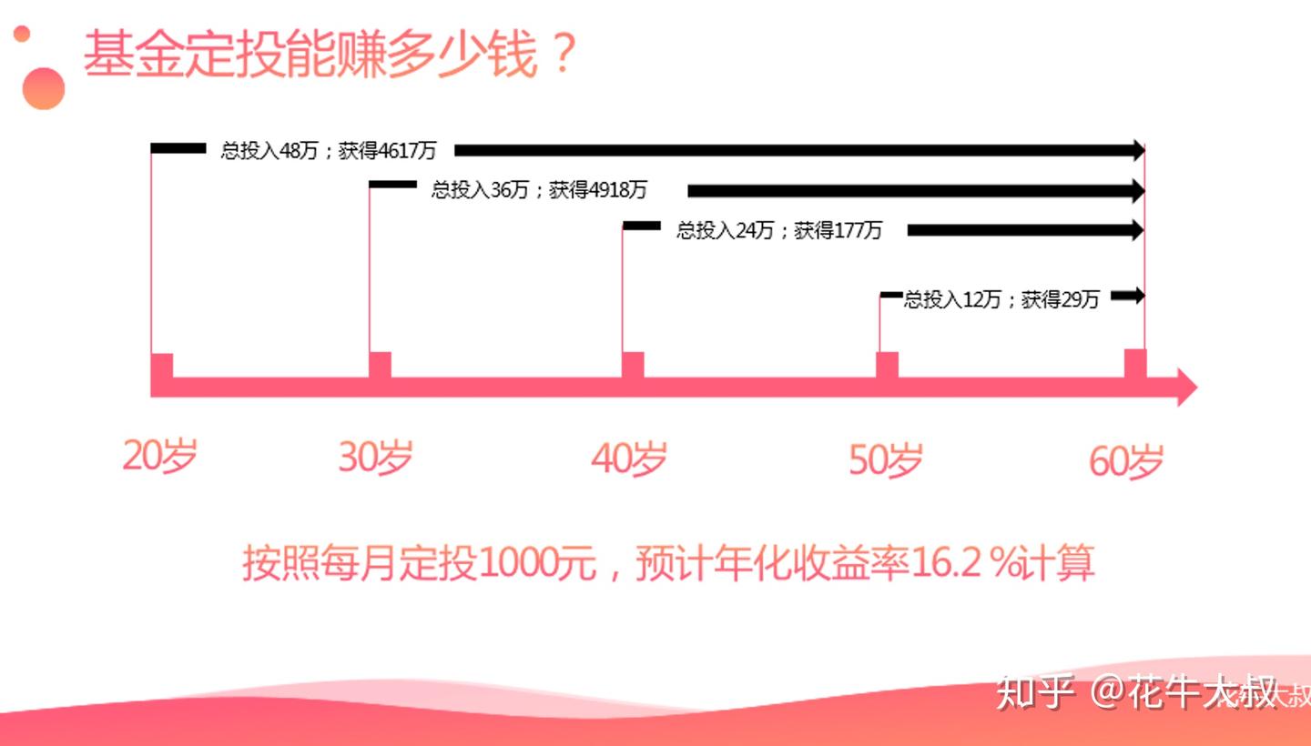 基金定投是怎么回事？能赚多少钱？什么样的收入水平和什么年龄阶段适合（改变你一生财务状况） - 知乎