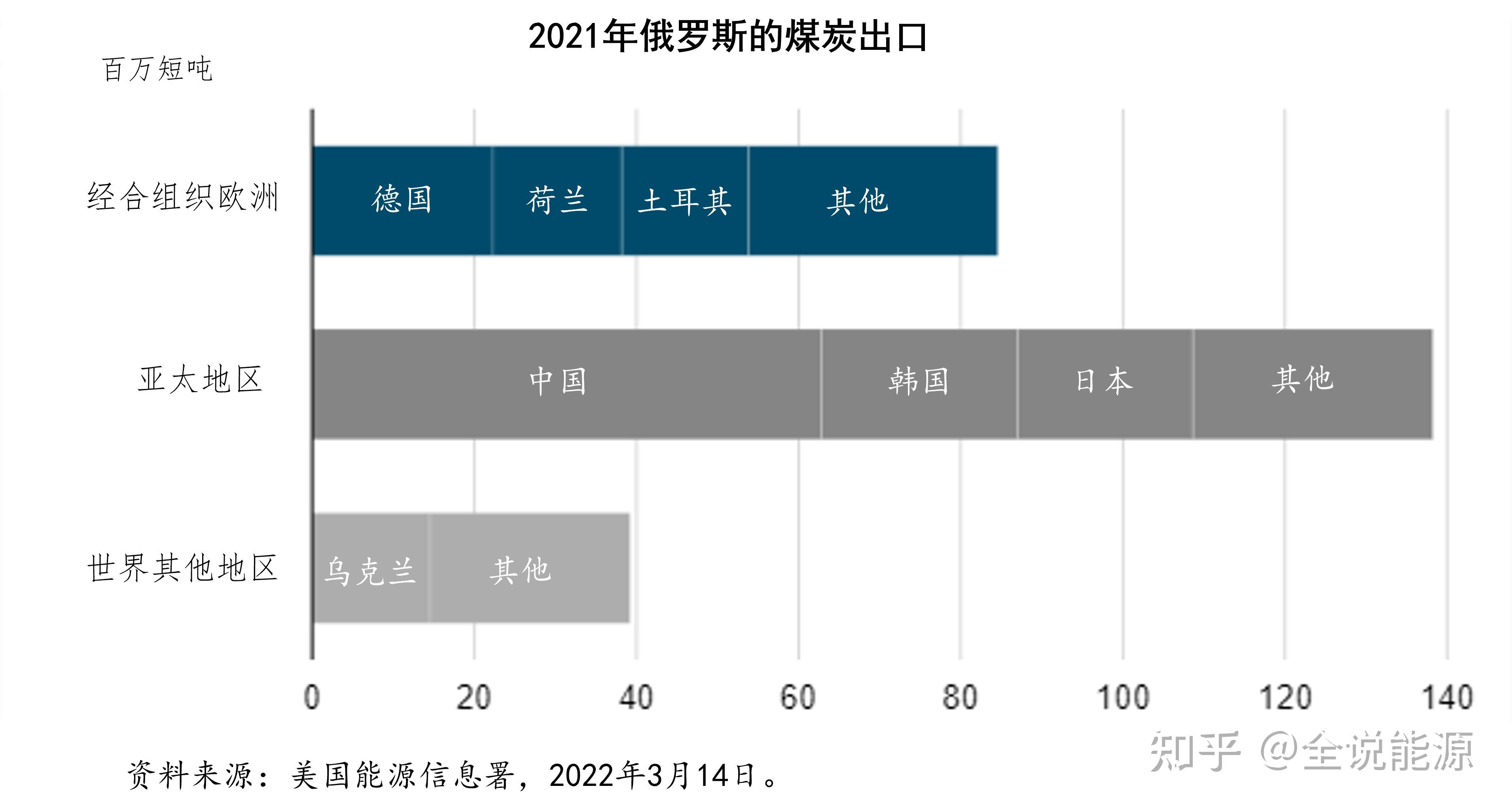 俄罗斯天然气出口占比图片