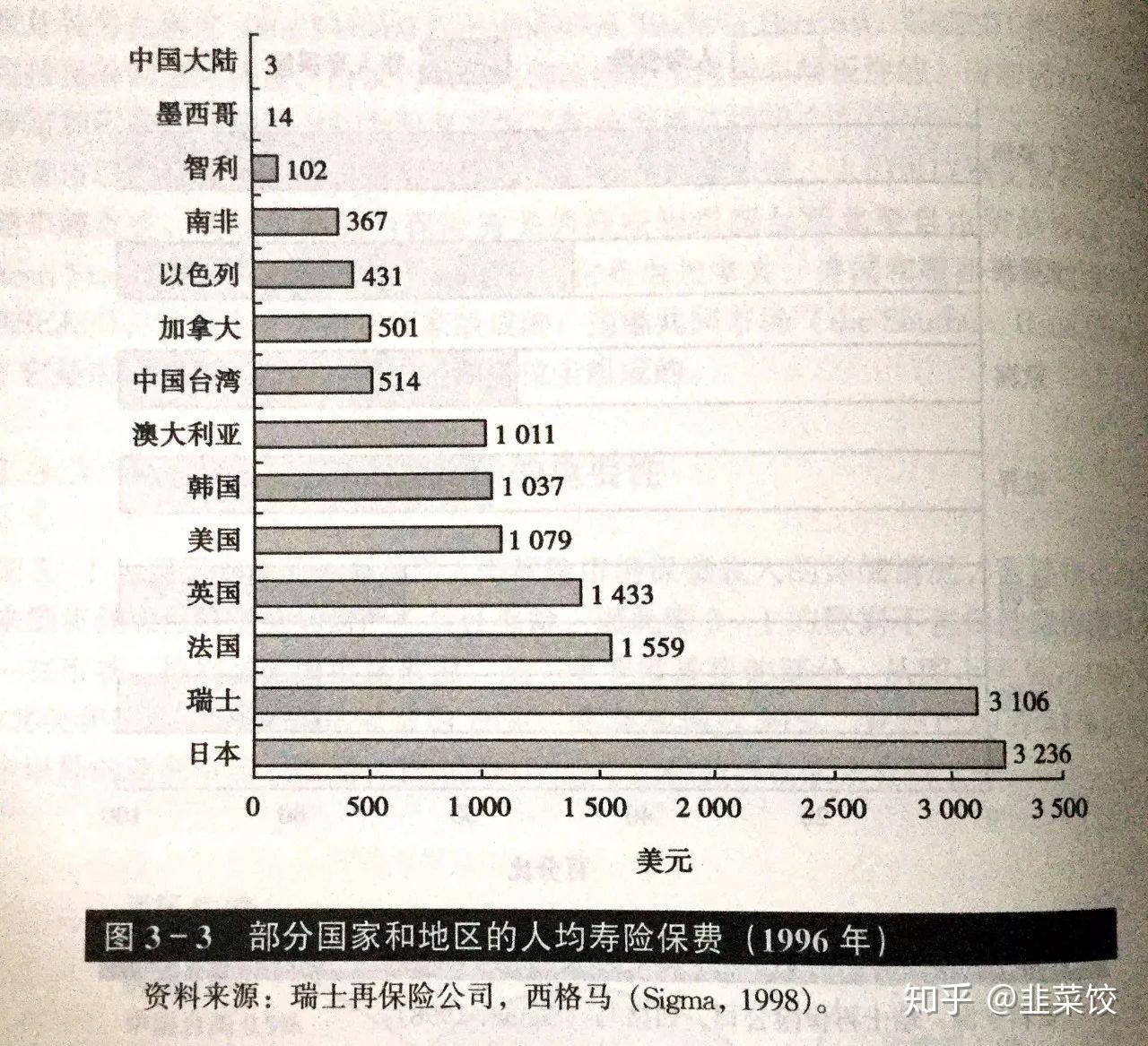 通常有兩個指標:保險密度和保險深度