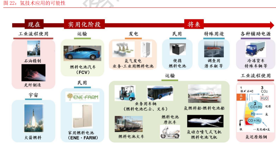 氫燃料汽車產業鏈介紹:實現零碳的重要抓手,產業藍圖逐漸明朗 - 知乎