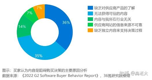 2024b2bsaas營銷的6組關鍵詞上