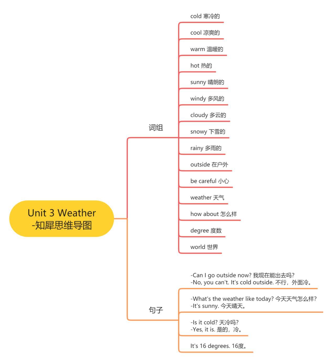 英语通知信思维导图图片