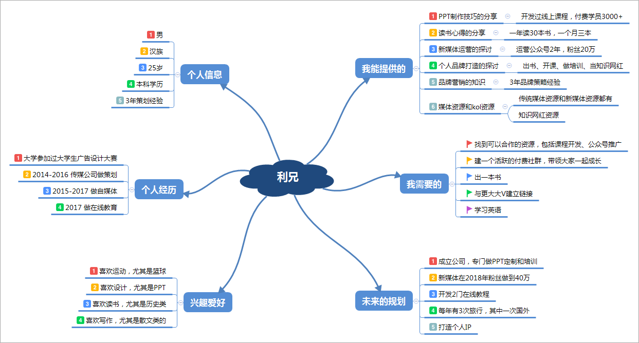 思维导图使用策略 - 知乎