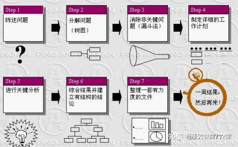 解決問題的七個步驟8 第七步:方案的表達7 第六步:建議的提出6 第五步