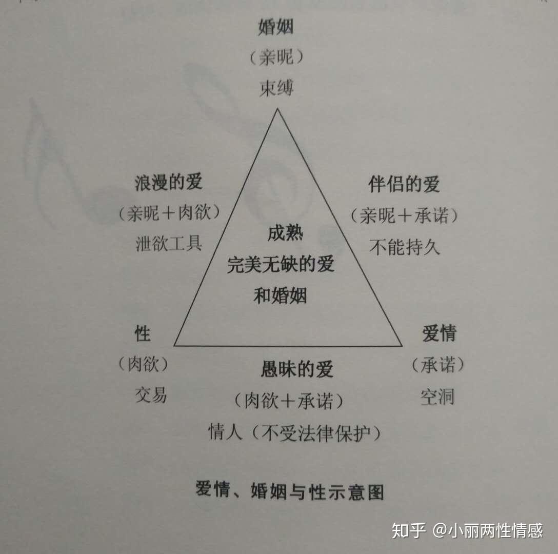 示意图中,爱情,婚姻与性这三要素各为一个等边三角形的顶点,并分别给
