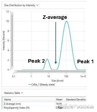 [zParticlelab_03] Peak size or Z-average?DLS峰值尺寸和z平均尺寸应该选择哪一个？ - 知乎