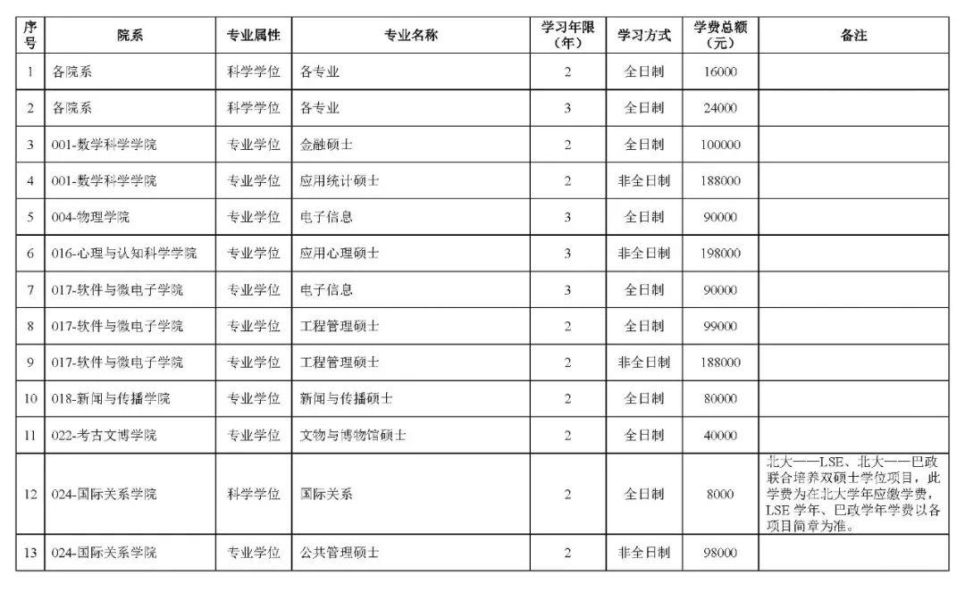 上海交大研究生学费