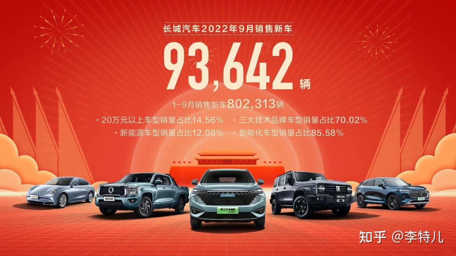 长城汽车9月销量数据 前三季度累计销量超86万台 - 牛车网
