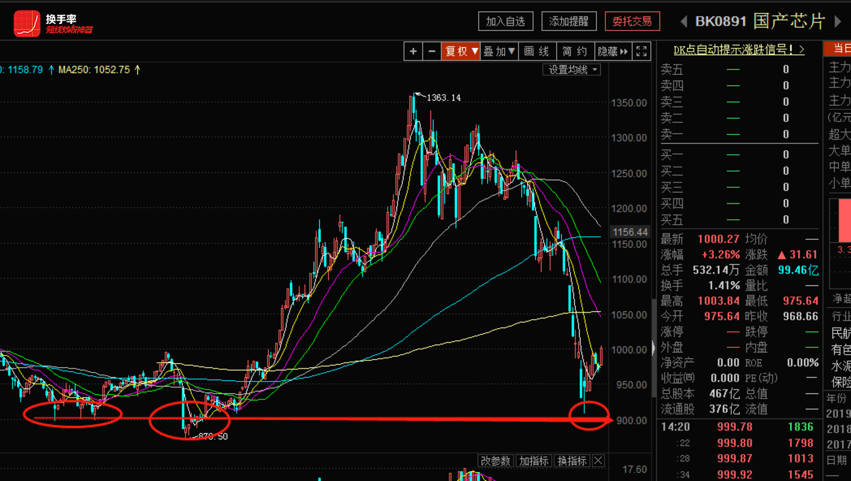 前期牛股集中营严重超跌今日强势反攻