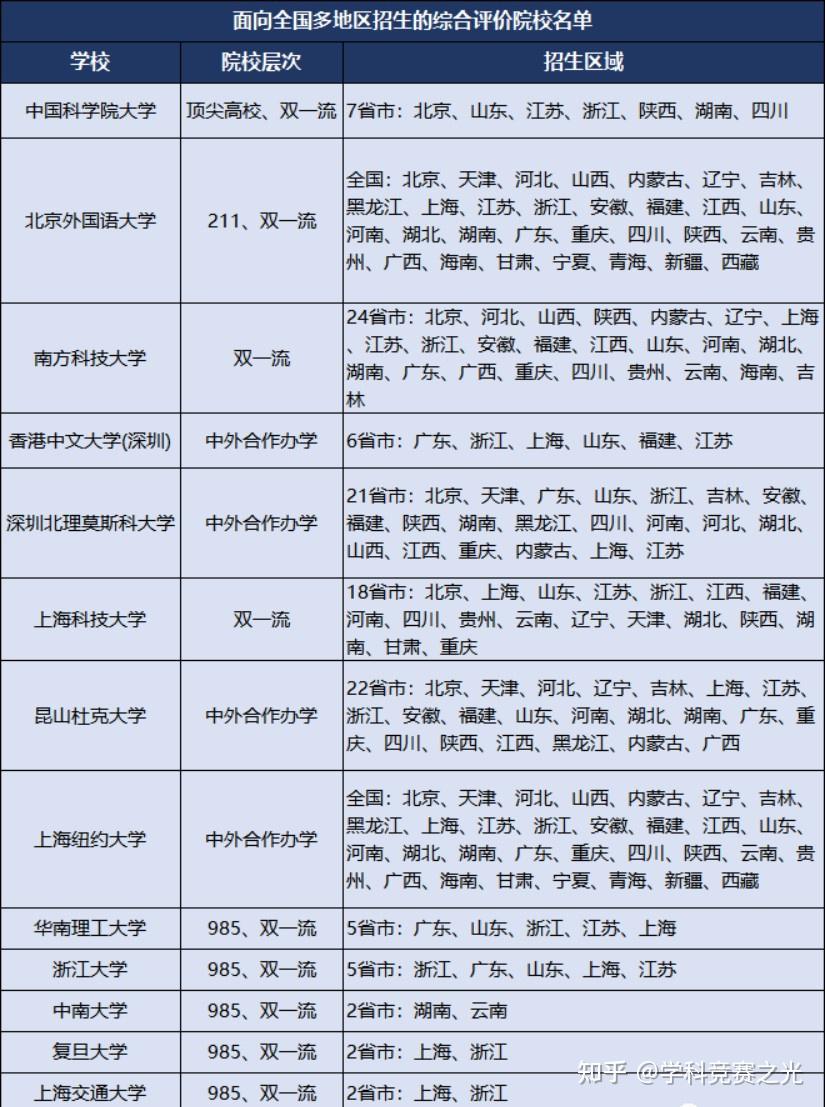 优秀考生都在报考：综合评价，你不可不知的秘密！ - 知乎