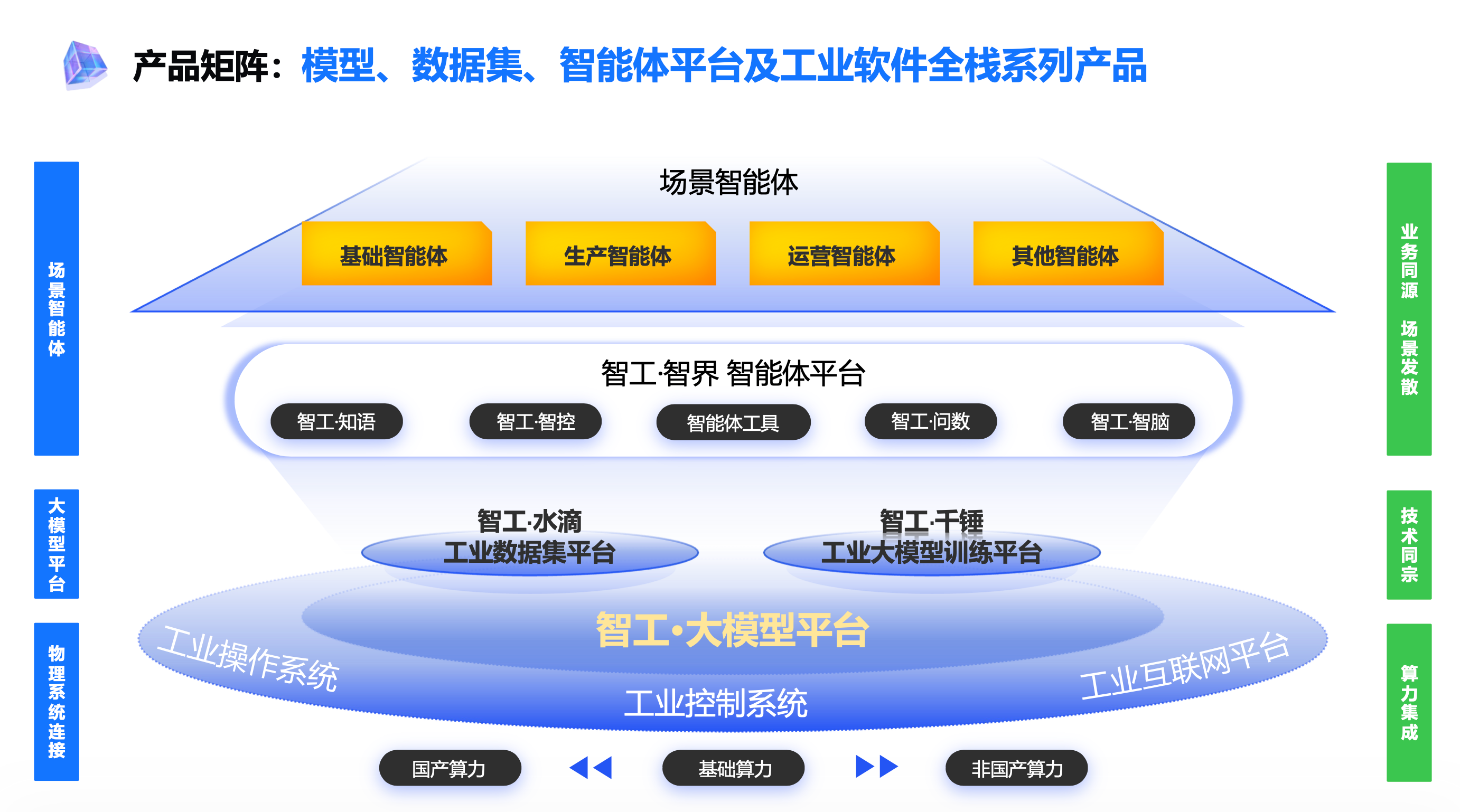 中工互联通用工业智能体平台智工·智界发布，首个工业大模型再推新 - 知乎
