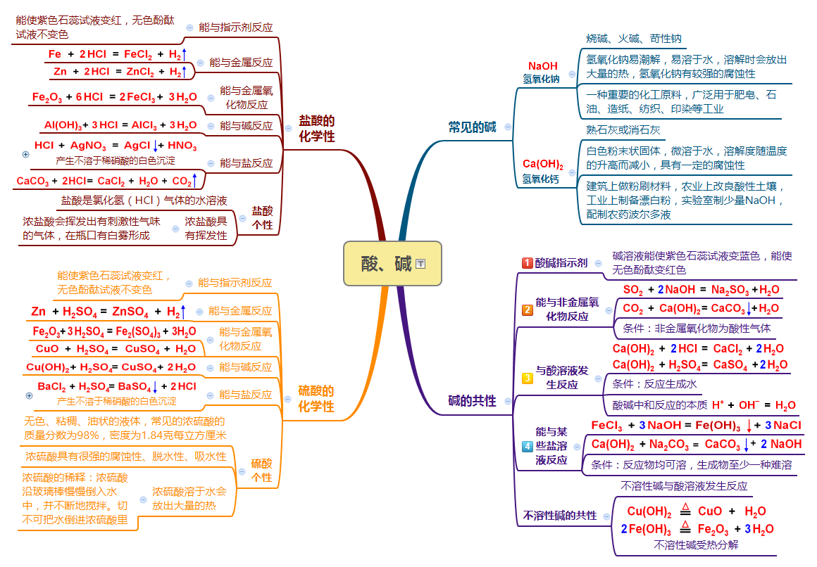 化学物质分类思维导图图片