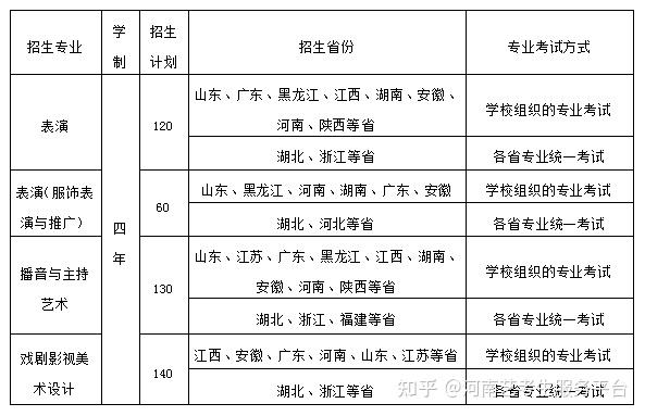 民辦不如公辦最受藝考生歡迎的十大民辦藝術類高校盤點