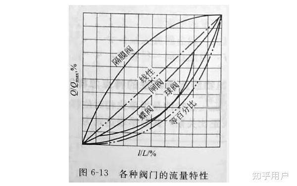 阀门流量特性曲线图怎么看？ - 知乎