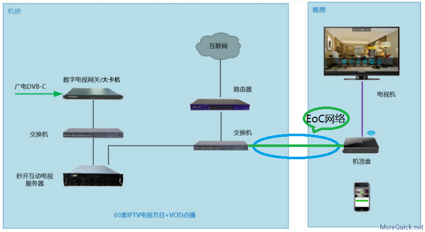 系统拓扑图如下:eoc终端端设备ha-1194wr型介绍:mse510ce芯片.