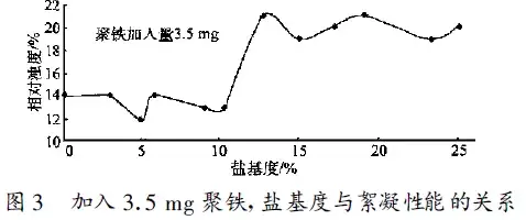 盐基度越高越好吗?