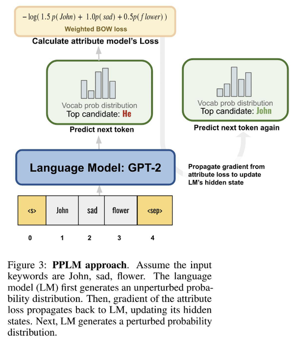 盘点Controllable Text Generation(CTG)的进展 - 知乎