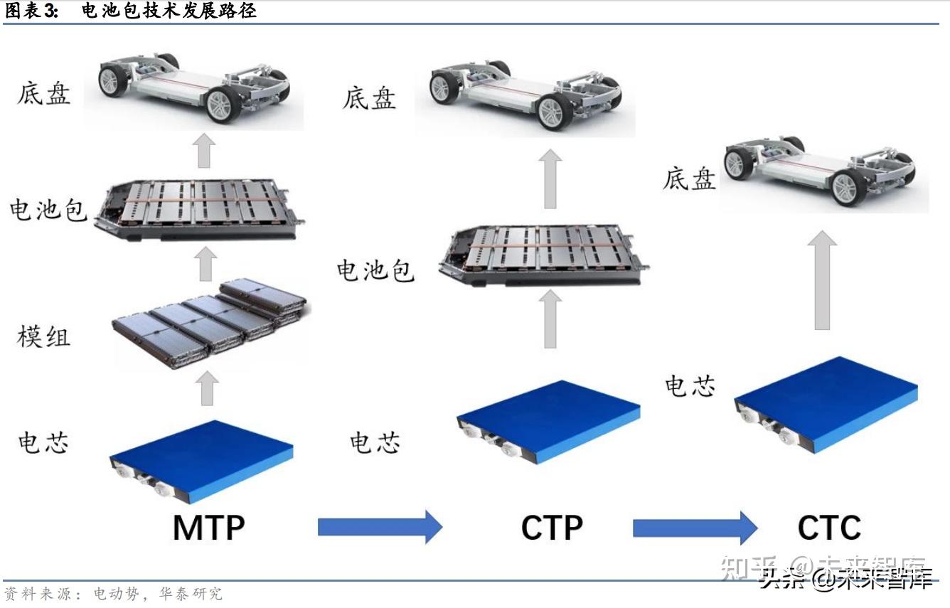 锂电池新技术ctp和ctc专题分析报告