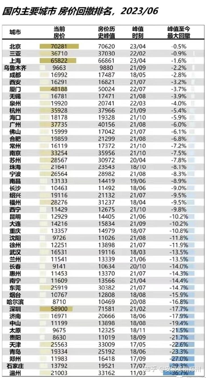 我们先来看一组数据,按照截止到今年6月机构统计的国内主要城市房价从