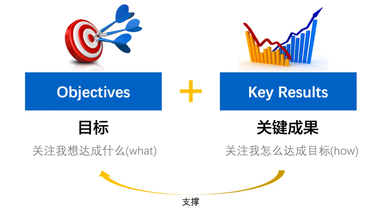 okr制定原则使用目标和关键结果来保持组织以目标为导向